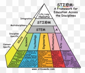 Steam Education Educators - Steam Education Pyramid Emoji,Steam Pyramid Emoticon