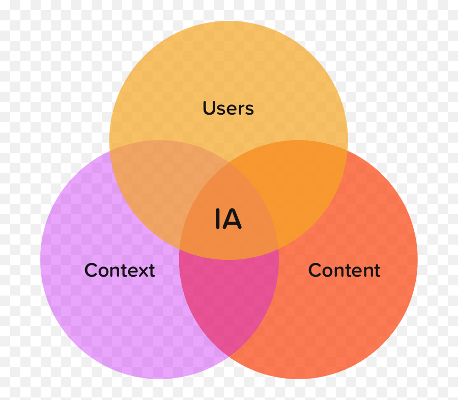 5 Rules Of Creating Seo Friendly Content - Linketer Information Architecture Users Content Context Emoji,Ernest Hemingway Work Emotions