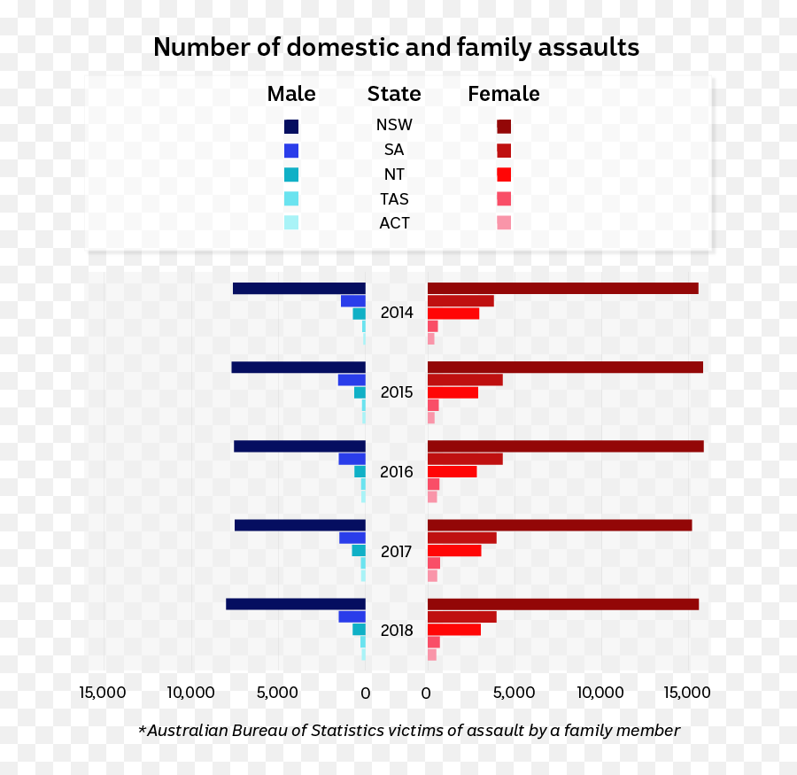 Domestic Violence Assaults - Abc News Australian Domestic Violence Rates Australia Emoji,Decade Violent Emotion
