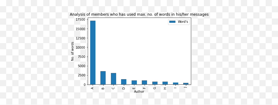 Whatsapp Analyzer Whatsapp Group Chat Analysis Using Python - Vertical Emoji,Clear Recent Emojis Whatsapp Web Not Showing