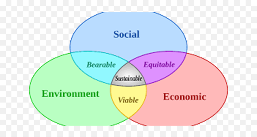 Leveraging On Sustainability To Create Brand Love U2013 Mk Africa - Sustainable Development Emoji,Emotion Heater Diagram