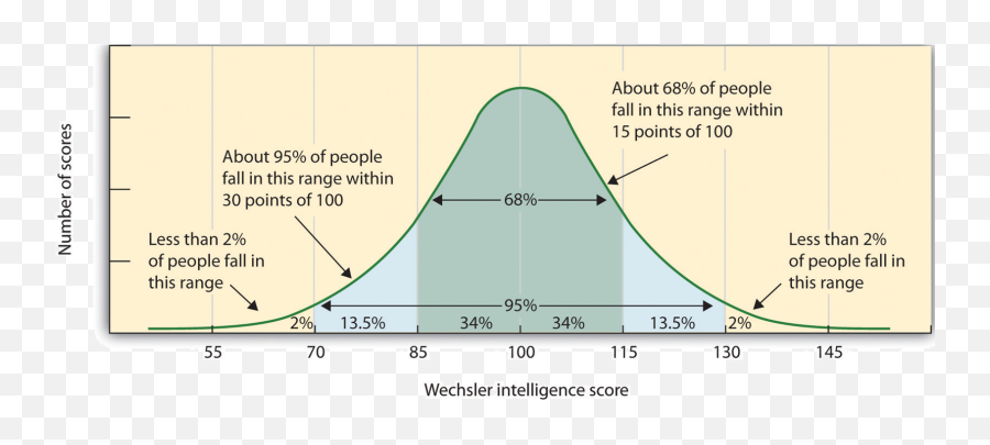 How Does Humanistic - Existential Model Explain Psychologic Normal Distribution Curve Intelligence Emoji,Borderline Personality And Chonological Emotion