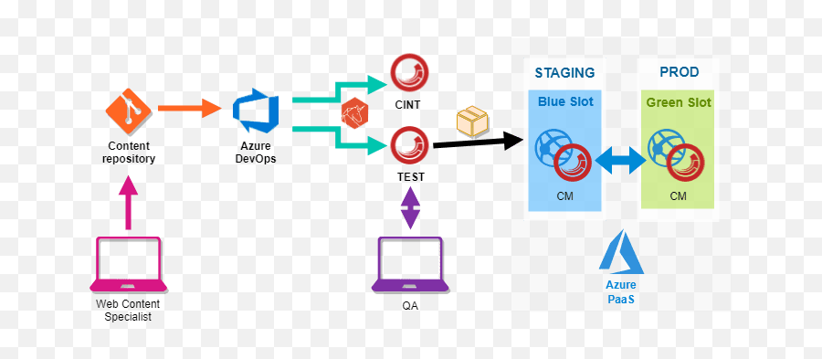 Using Azure Devops For Cicd In Azure Paas Hosted Sitecore Emoji,Azure Devops Add Emoji To Name