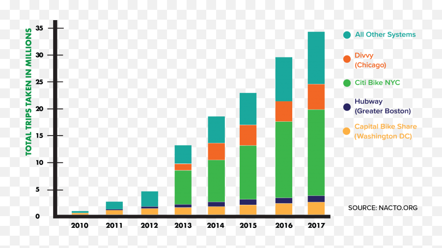 Growing Pains The Future Of Electric Scooters And Bike - Lime Bike Statistics Emoji,Citi Trends Emoji Outfits