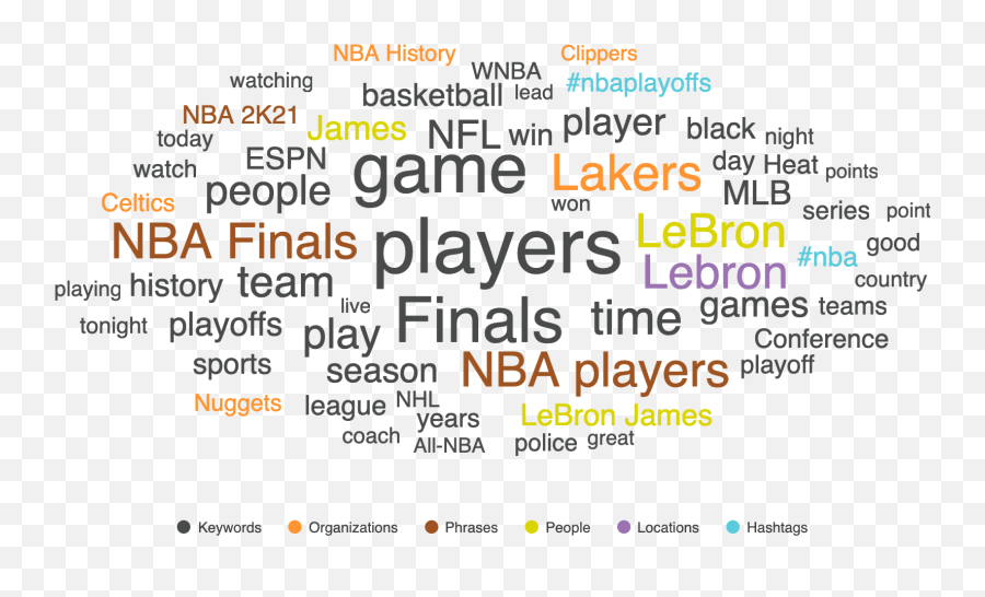 Social Media Analysis Of Nba Bubble Chatter U2013 Jesse Shuter - Eusa Emoji,Sports Teams Emojis