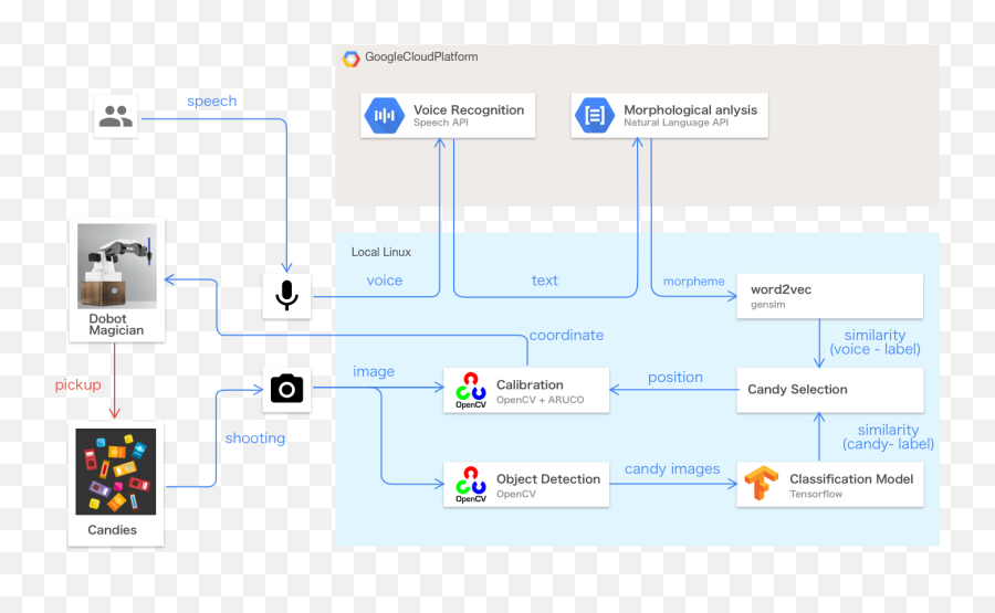 Pin - Google Cloud Tensorflow Emoji,Microsoft Emotion Detection Meme