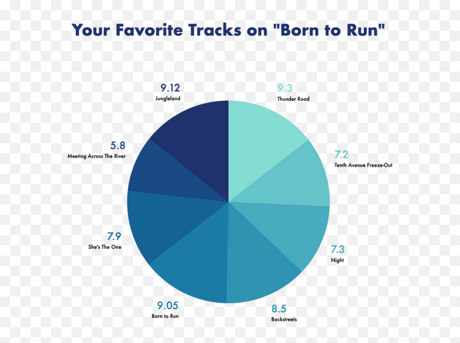 Born To Runu0027 Ranked Your Favorite Tracks On Bruce - Vertical Emoji,Mixed Emotions Song