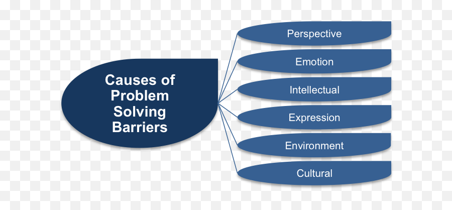 Barriers To Problem Solving - Barriers To Problem Solving Emoji,List Of Common Emotions