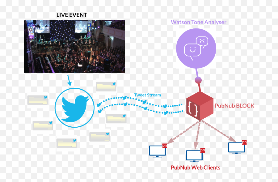 Build A Social Perception Dashboard Using Watson Tone - Vertical Emoji,Spanish Emotions Chart