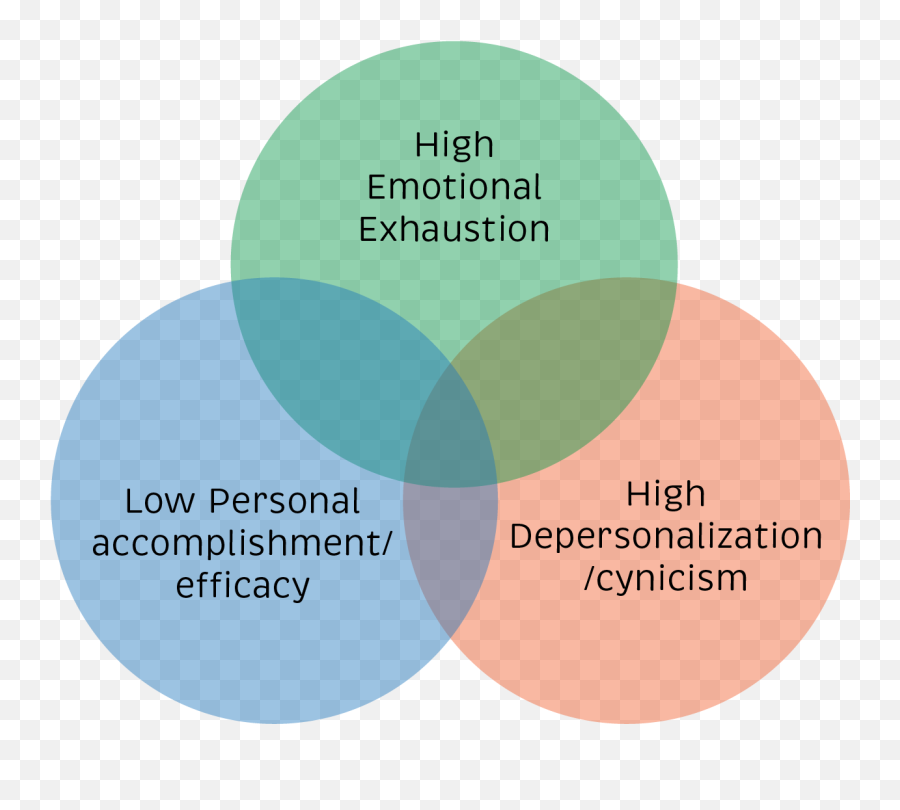 A Beginneru0027s Guide To Occupational Burnout - Defying Mental Maslach Burnout Inventory Diagram Emoji,Emotion Heater Diagram