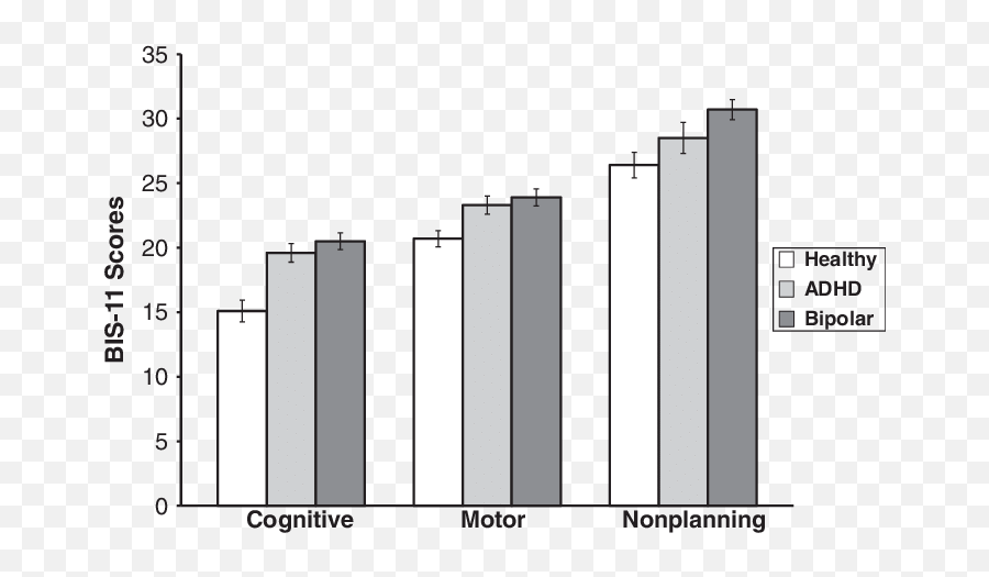 Bis - 11 Subscale Scores In Healthy Adhd And Bipolar Statistical Graphics Emoji,Borderline Personality And Chonological Emotion