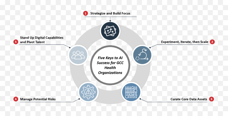 5 Keys To Ai Success For Gcc Health Organizations Emoji,Spirit Science Emotion And Health Jar