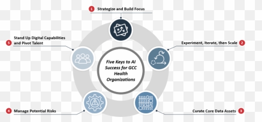 5 Keys To Ai Success For Gcc Health Organizations Emoji,Spirit Science Emotion And Health Jar