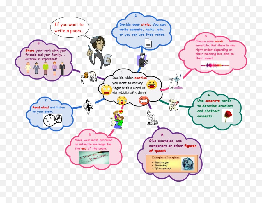 Writing - Grade 6 Language Libguides At Upper Canada Concept Map About Technical Writing Emoji,Words To Describe Emotions