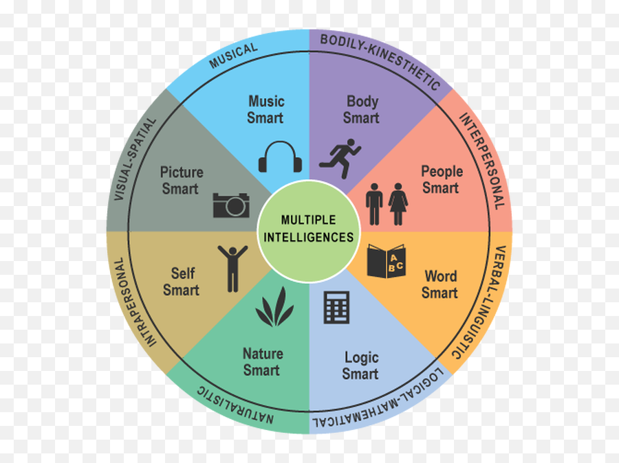 Engaging Multiple Intelligences - Theory Of Multiple Intelligences Emoji,Multiple Emotions