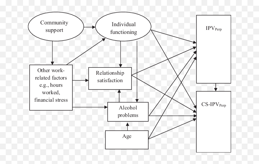 Conceptual Ecological Model Of Ipv Perp - Vertical Emoji,Emotion Para Diarrea