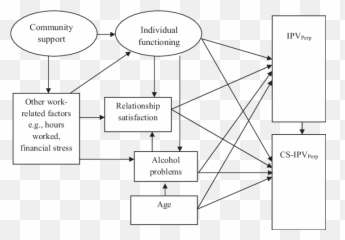 Conceptual Ecological Model Of Ipv Perp - Vertical Emoji,Emotion Para Diarrea