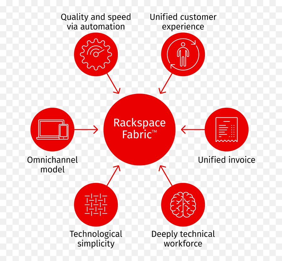 Rackspace Technology Announces Moogsoft Aiops Platform - Rackspace Fabric Emoji,University Of Utah Emoji