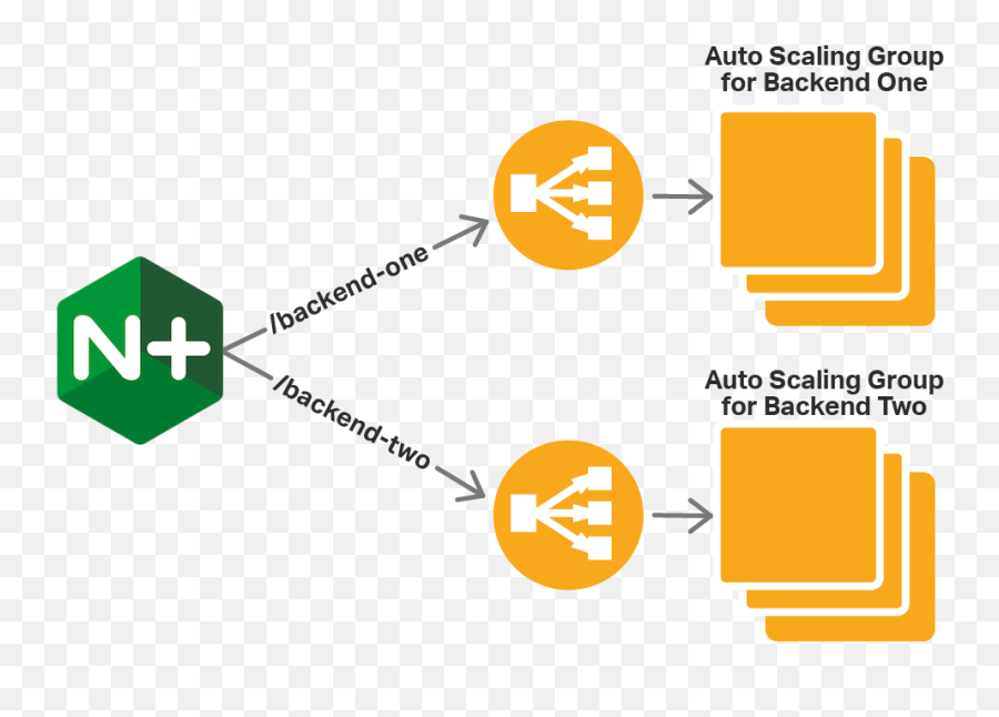 Nginx Plus Load Balancing For Aws Auto Scaling Groups - Nginx Elb Emoji,Emoji Pencil Case Amazon