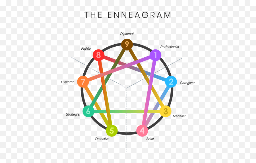 Defense Mechanisms And Enneagram - Innerclecom Find Your Enneagram Wing Emoji,Trapped Emotions Chart
