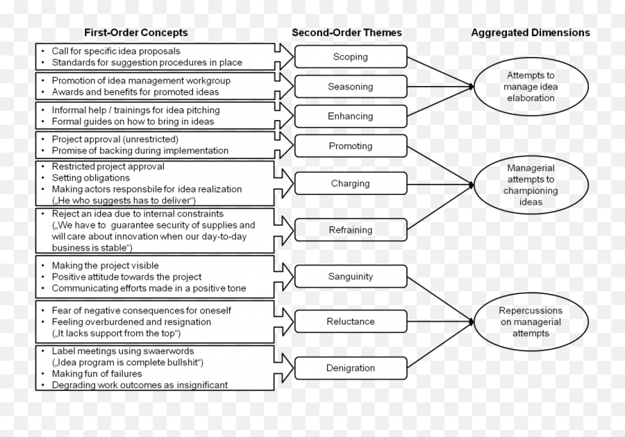 Live And Let Die On The Management Of Creativity Tim Review - Managing New Ideas Framework Emoji,Let Them Die With Their Emotions Live And Let Die On The Management Of Creativity Tim Review - Managing New Ideas Framework Emoji,Let Them Die With Their Emotions