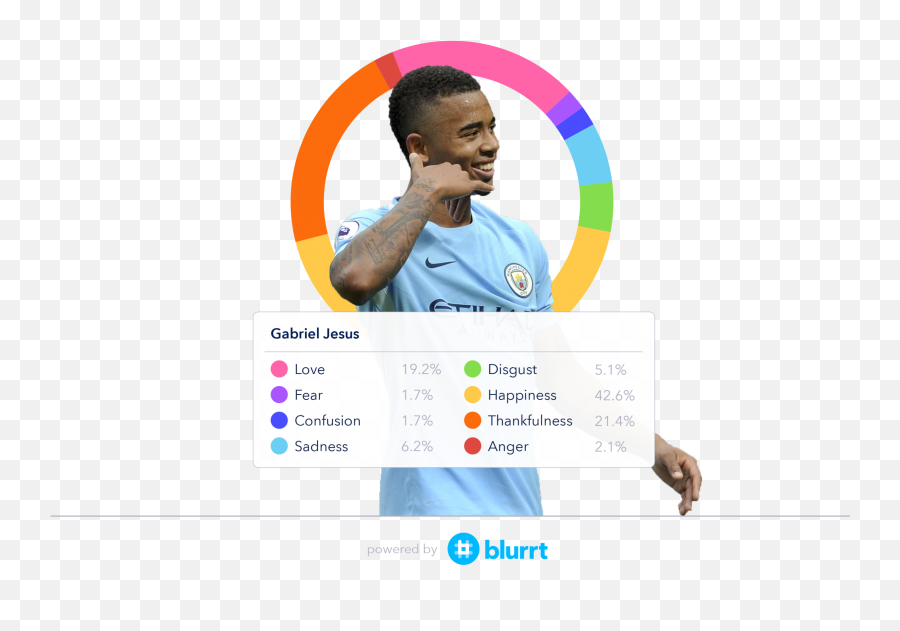 Blurrt Nlp The Difference Between Vanity And Sentiment Metrics - Shell Gas Station Emoji,Emotion Beyond Anger And Digust