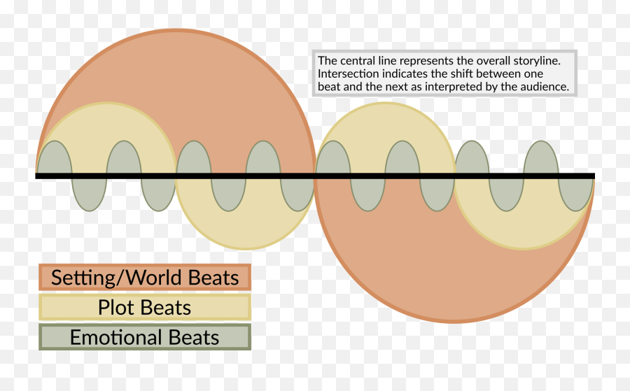 Emotional Beats In Storytelling 1 - Horizontal Emoji,Emotion Graph