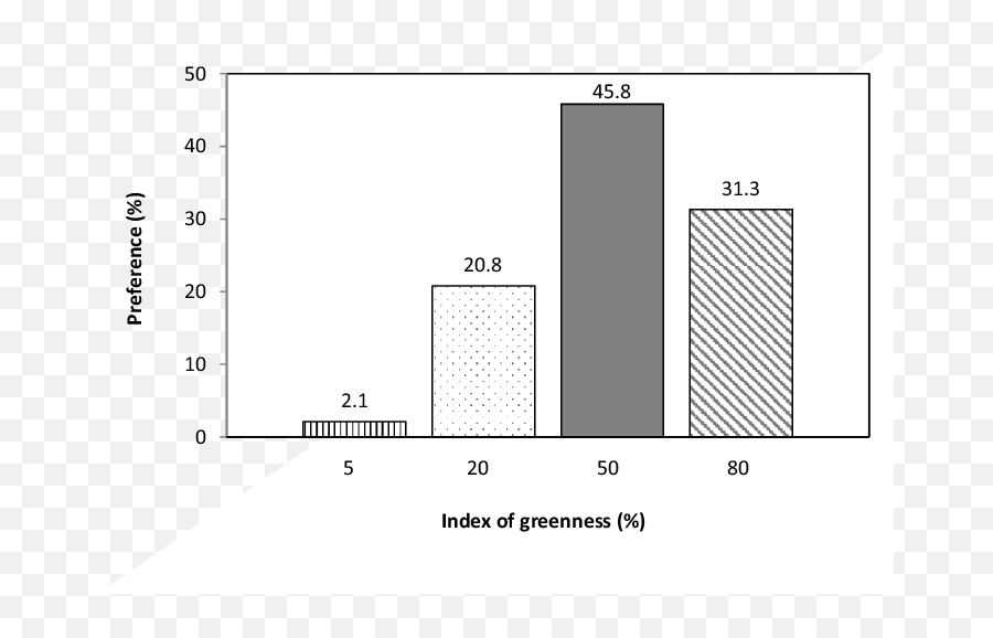 Preference For Index Of Greenness Download Scientific Diagram - Plot Emoji,Green And Plants Indoor Effect On Human Emotion