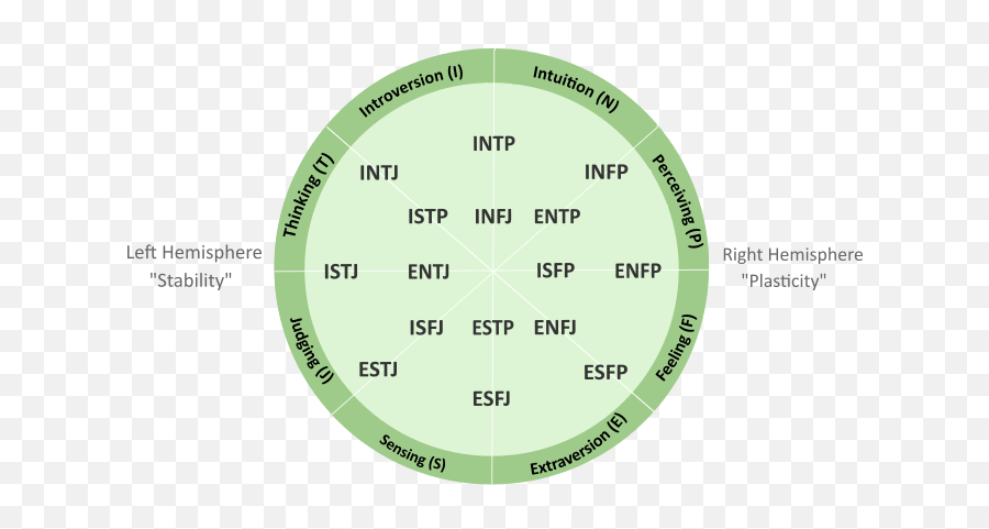 Values Interests Personality - Dot Emoji,Entp Only Two Emotions