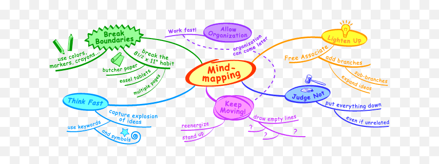 Mindmapping Yet - Mpla Emoji,Thinking Map For Emotions