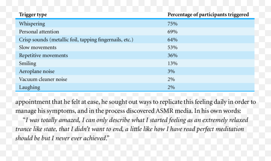 Common Triggers Percentage Of Participants That Reported - Asmr Triggers Emoji,Meridian Emotions Chart