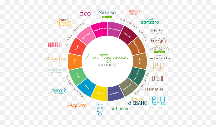 Natural Perfumes Choose Your Fragrance Natureu0027s Emoji,Lily Rabe Emotion Chart