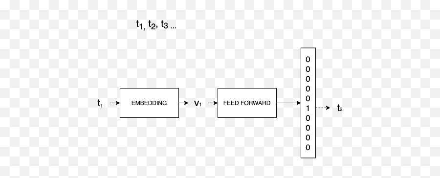 Word Embeddings Intuition Behind The Vector Representation - Horizontal Emoji,Emotion Vectors