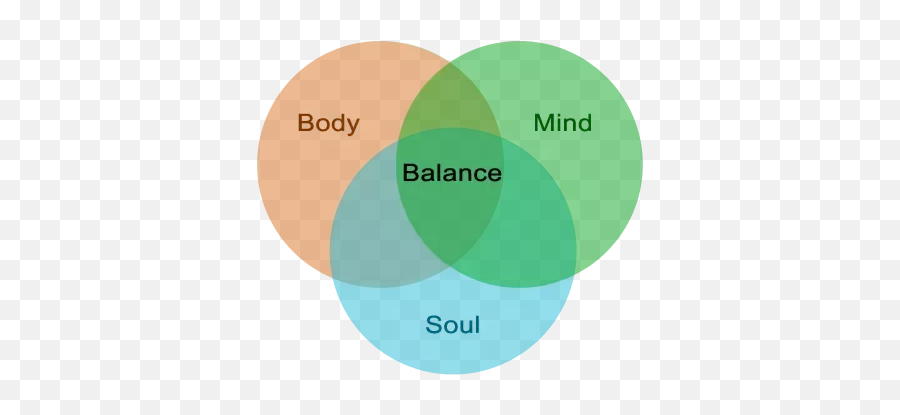 Which Is Better Yoga Or Gym - Quora Mind Body Soul Balance Emoji,Toxic Stress Chart To Show How It Affects Body, Mind, Behavior, Emotions