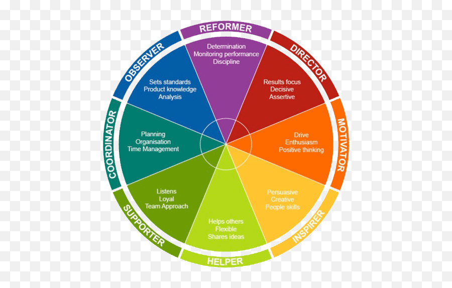 Dealing With Different Personalities - The Engineering Manager Color Wheel Personality Test Emoji,Intj Emotions