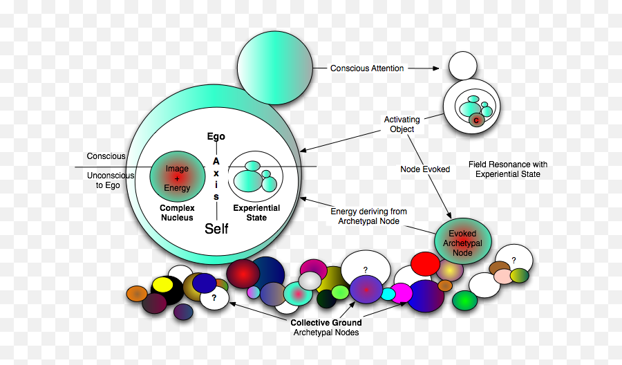 Imaging The Experiential State Complex Nucleus And Ego - Dot Emoji,Panksepp Emotions