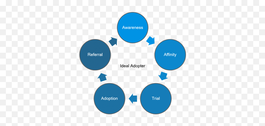 A Better Marketing Plan For Your Open Source Software - B2b Customer Lifecycle Emoji,Strategies For Controlling Emotions Netflix Plan