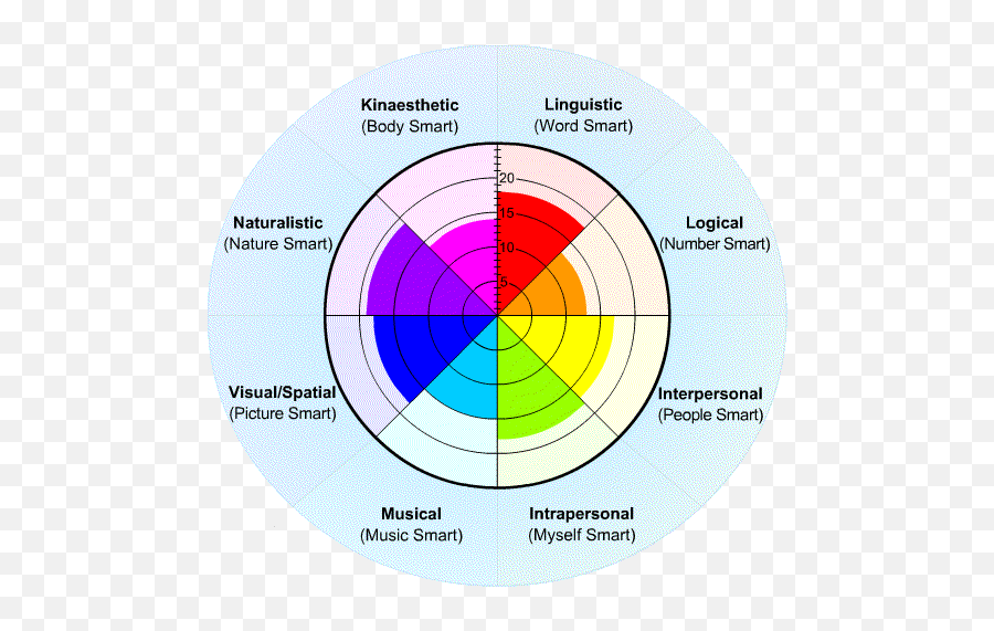 Multiple Intelligences - Gardner Multiple Intelligence Theory Wheel Emoji,Emotion Wheel Spreadsheet