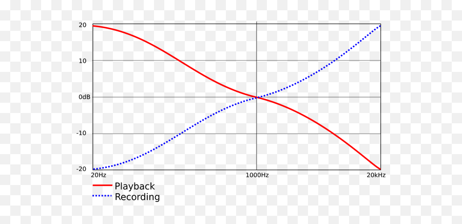 Does Vinyl Sound Better - Riaa Kurve Emoji,Carly Rae Jespen Emotion Rar Googel Drive