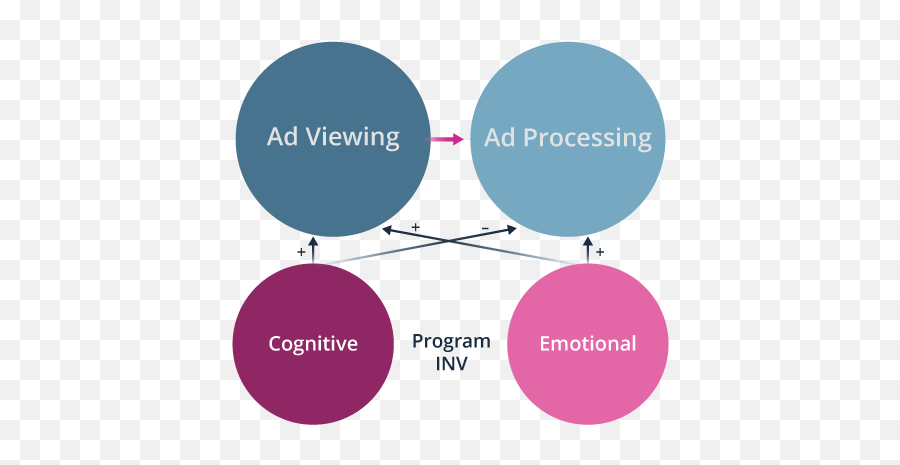 Cognitive And Affective Involvement The Key To Advertising Emoji,How To Pose To Show Emotions