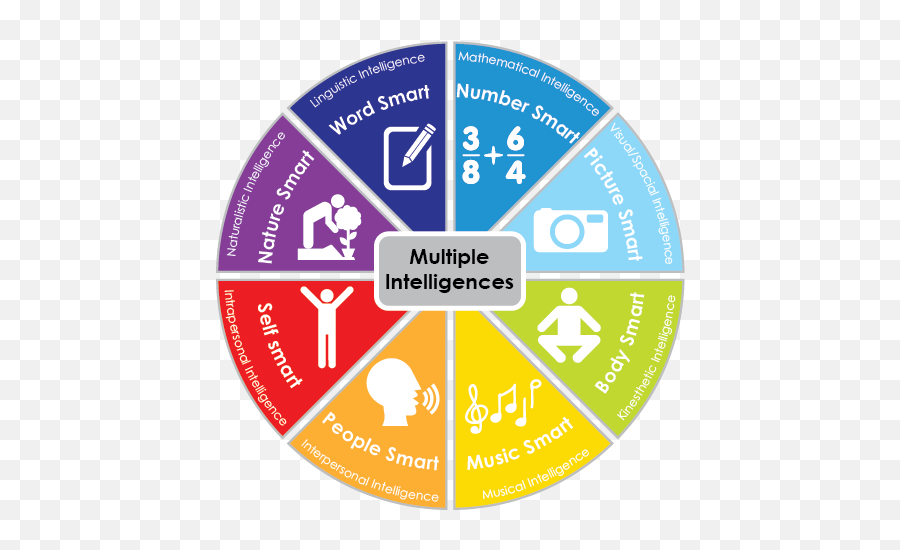 Evaluate Your Learning Skills And Strengths U2013 University 101 - Multiple Intelligences Transparent Background Png Emoji,Self Monitoring Emotions Worksheet Weekly Evaluate Your Learning Skills And Strengths U2013 University 101 - Multiple Intelligences Transparent Background Png Emoji,Self Monitoring Emotions Worksheet Weekly