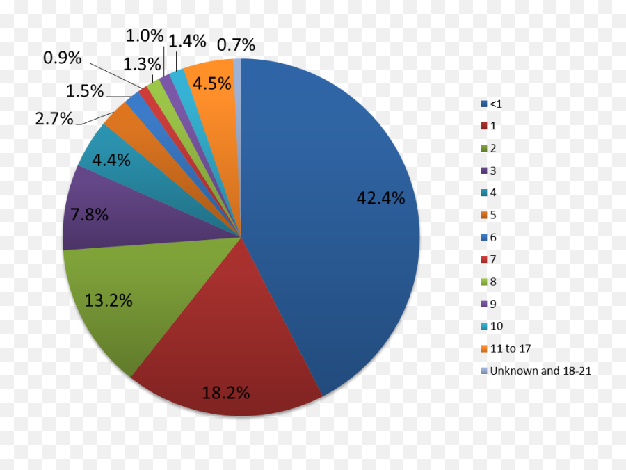 Animal Abuse Statistics Pie Chart Clipart - Full Size Emoji,Graph For Emoji Usage On Twitter