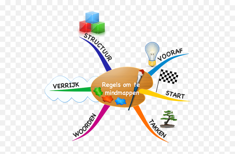 De Kracht Van Mindmaps Digital Strategy Alexis Van Dam - Vertical Emoji,Mindmapping & Research ( Emotions )