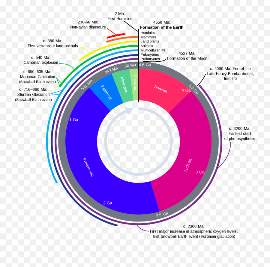 Reason And Rationality U2013 Tracingcurves - Earth Timeline Emoji,Snowball Emotions