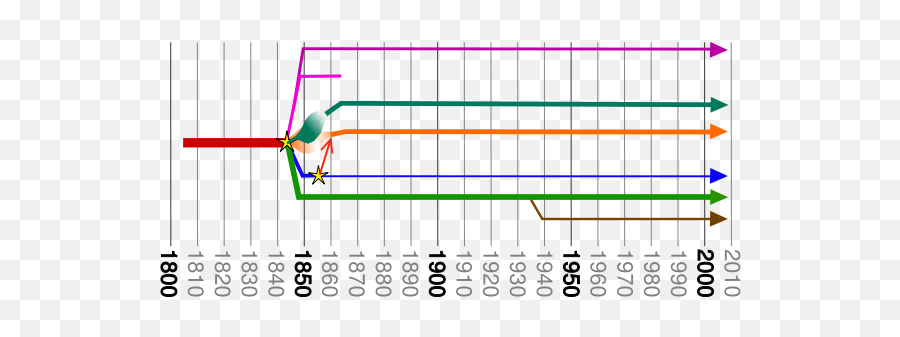 Succession Crisis Day Saints - Timeline 1880 To 1930 Emoji,Lds Quote Man Ruled By Emotions