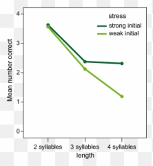 Performance Of The Down Syndrome Group On Weak - Initial And Plot Emoji,Books On Emotions For Kids With Down Syndrome