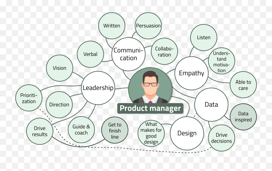 Mapping Product Management Skills U2014 Ibbaka Emoji,Mindmapping & Research ( Emotions )