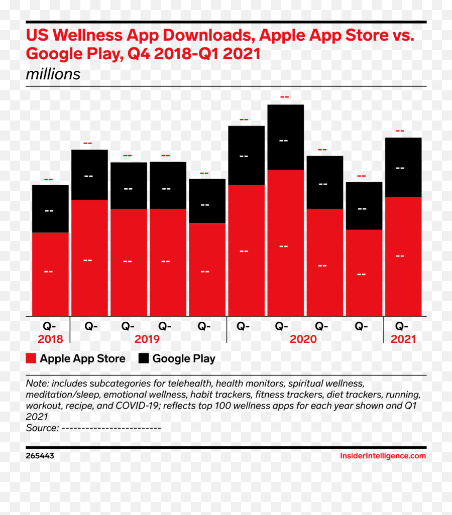 Us Wellness App Downloads Apple App Store Vs Google Play Emoji,Emotions Chart Throughout The Year