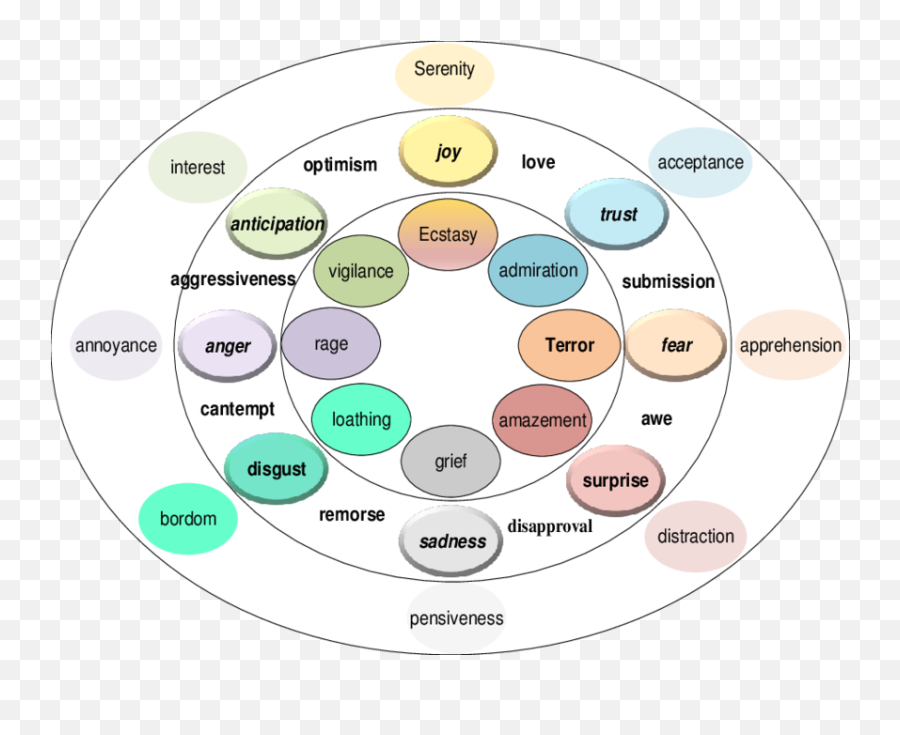 Plutchiks Model Of Emotions Adapted - Plutchiks Model Of Emotions Emoji,The 6 Emotions