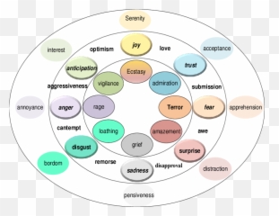 Plutchiks Model Of Emotions Adapted - Plutchiks Model Of Emotions Emoji,The 6 Emotions